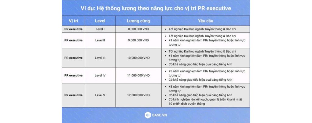 Ví dụ lương 3P cho vị trí PR Executive