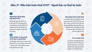 Sơ đồ quy trình hoàn thuế GTGT mới nhất.